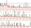 Fietsgids Bikeline Via Rhôna | Esterbauer